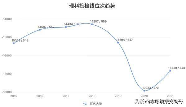 發生什麼為什麼江蘇大學2021年錄取分在全國各省都暴跌