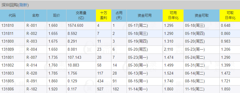 從10萬到1000滬市國債逆回購門檻降了