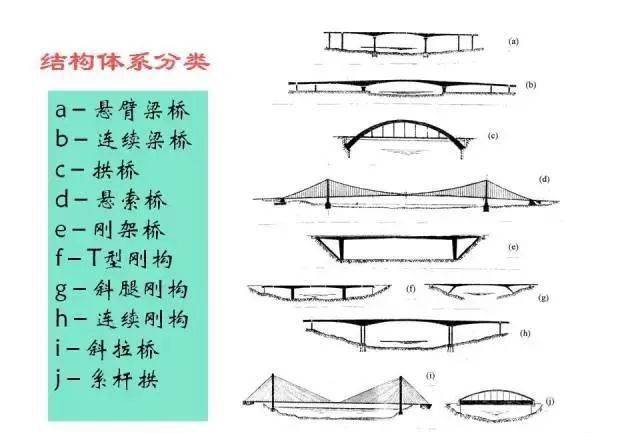 桥梁基本概念图解