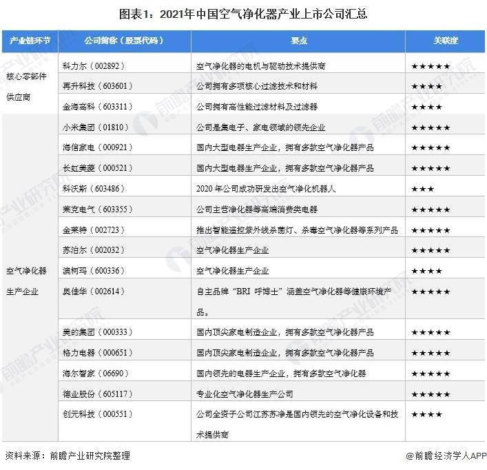 最全2021年中國空氣淨化器行業上市公司市場競爭格局分析三大方面進行