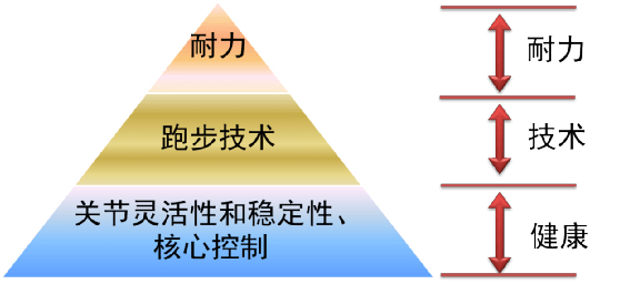 马拉松运动员体能测试标准出台：你能得多必一运动官网少分？(图17)