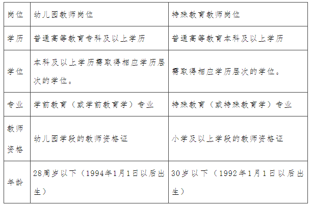 鄭州鞏義市招聘幼兒園,特殊教育教師108人【5.25-5.