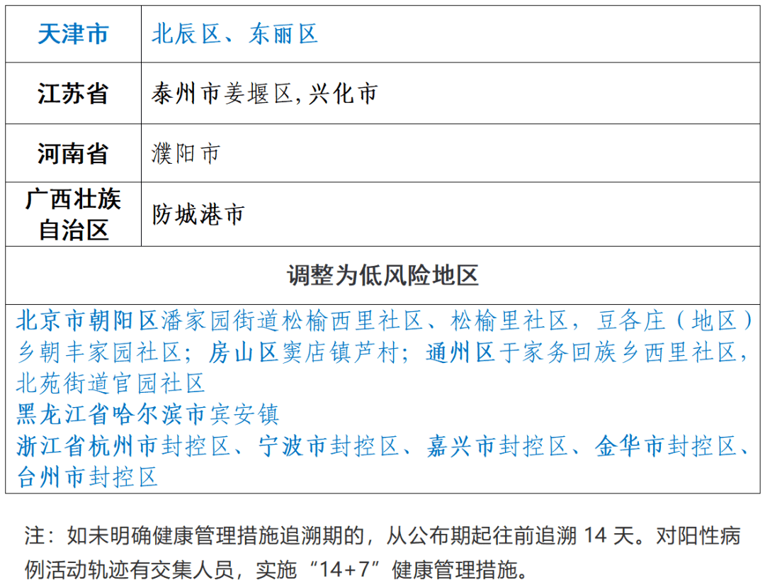 全國疫情中高風險地區劃分情況