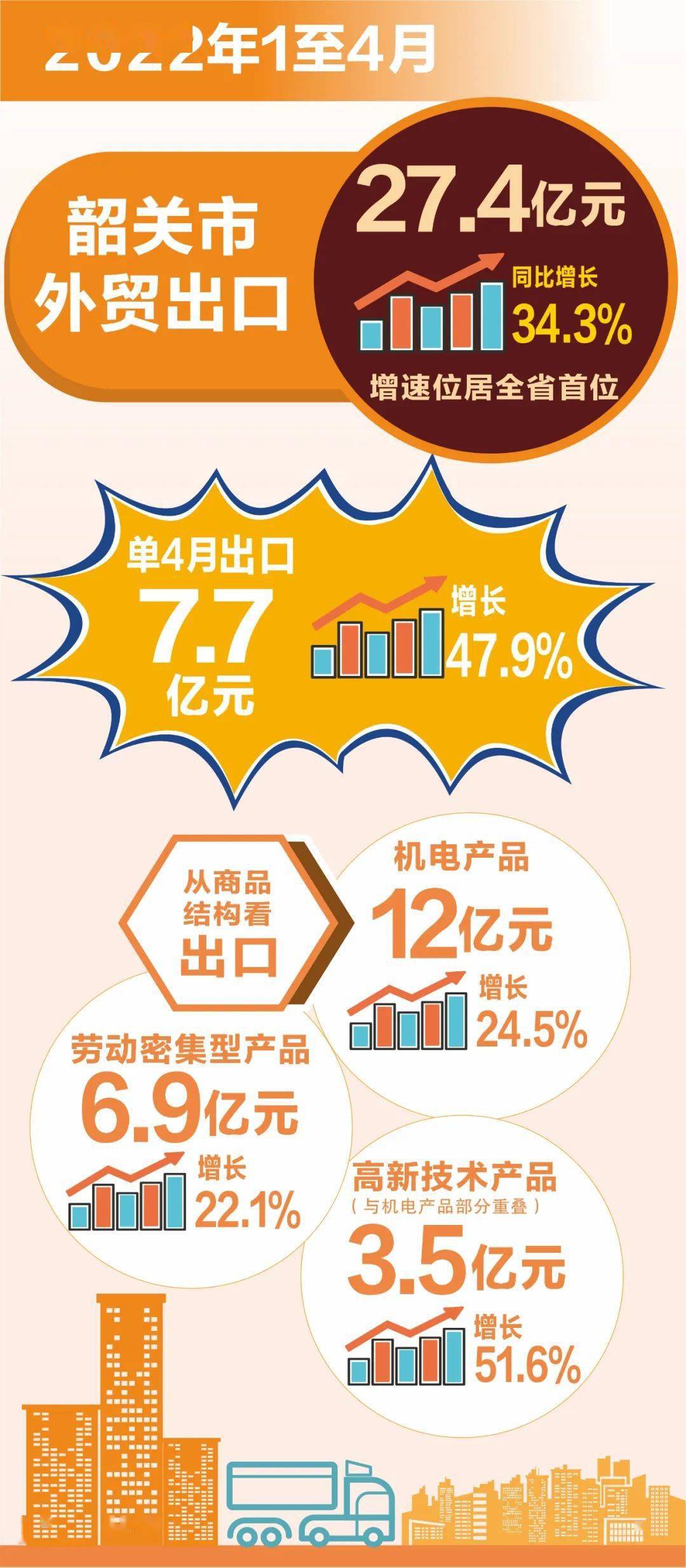 27.4亿元！韶关头4月外贸出口增速领跑全省