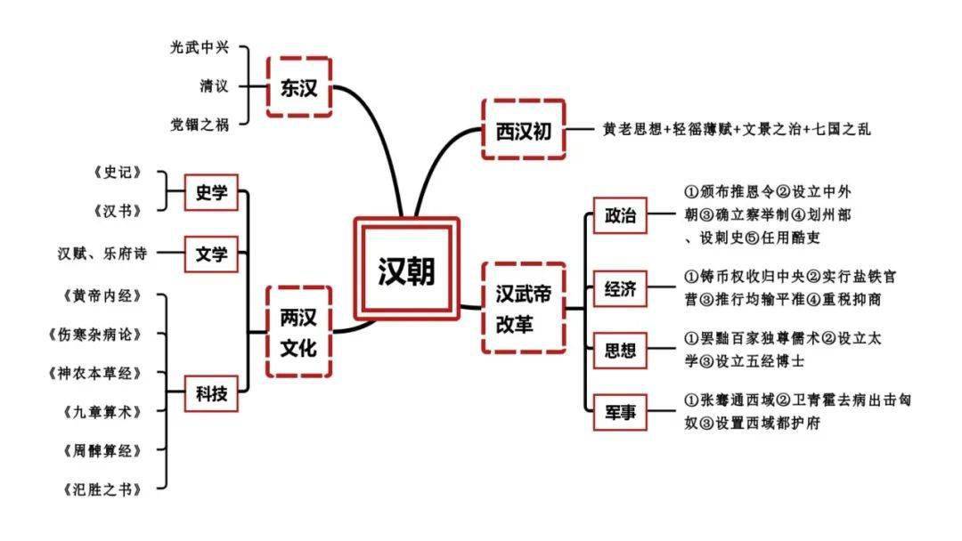 思维导图张龙中外历史纲要上全程复习思维导图