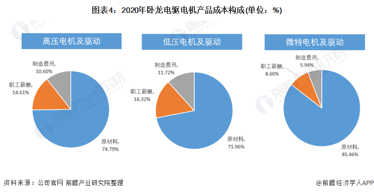 中国工业电机行业龙头企业全方位对比：卧龙电驱VS大洋电机