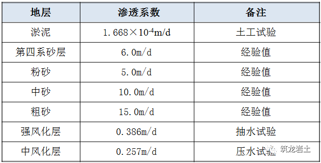 淤泥(淤泥質土),粉質黏土,風化岩層可視為相對弱透水層及相對隔水層