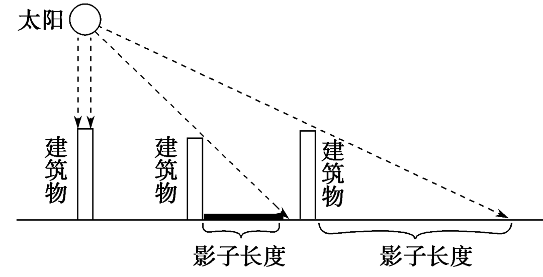 高中地理思維導圖:太陽直射點的週年迴歸運動_日影_高度_地區