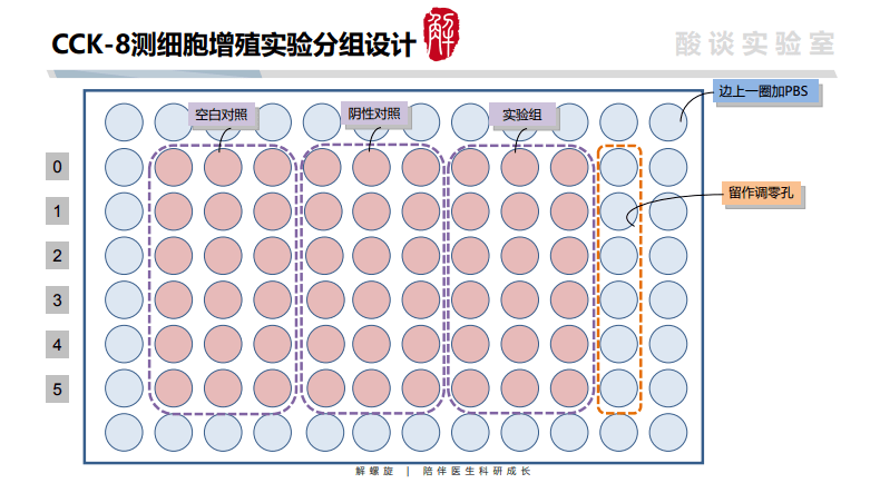 有救啦cck8mtt划痕实验transwell实验pi染色等14个实验巨详细