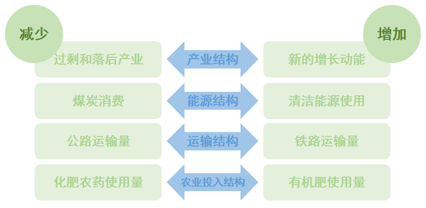 结构_能源_调整