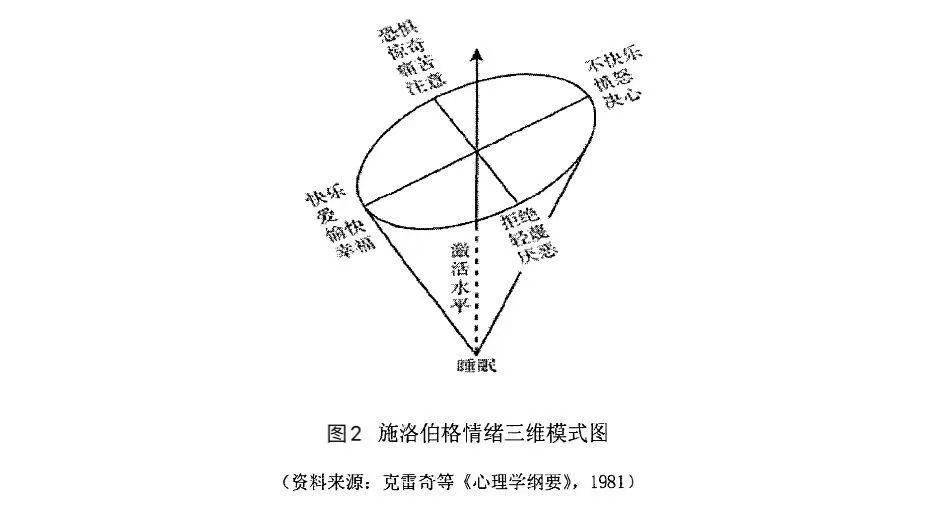 致信心 情感三维理论,做情绪的主人_维度_普拉切克_研究