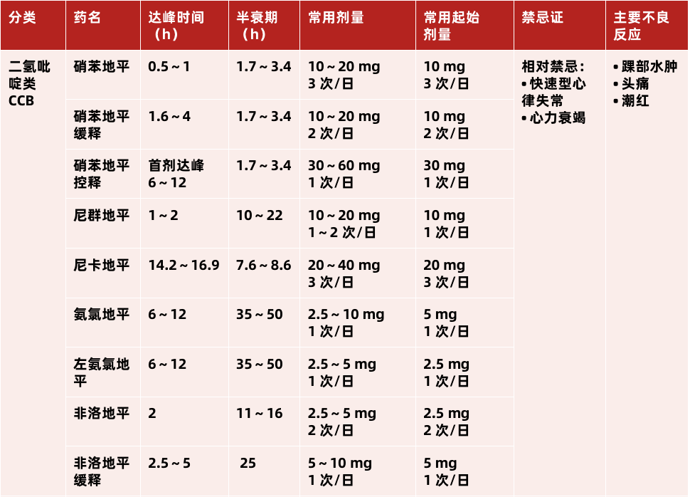 目前我國指南推薦的一線降壓藥物仍為 5 大類:鈣通道阻滯劑(ccb),血管