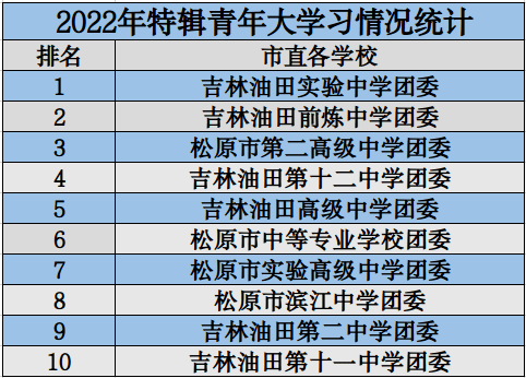 青年大学习：在新时代谱写青年运动新篇章（附上期学习情况排名）