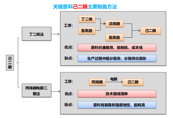 山东108万吨/年pa66项目开工,附尼龙66生产方法和竞争格局分析_工艺