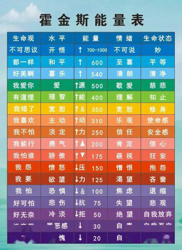 科学证明人的能量频率在200以上就几乎不生病