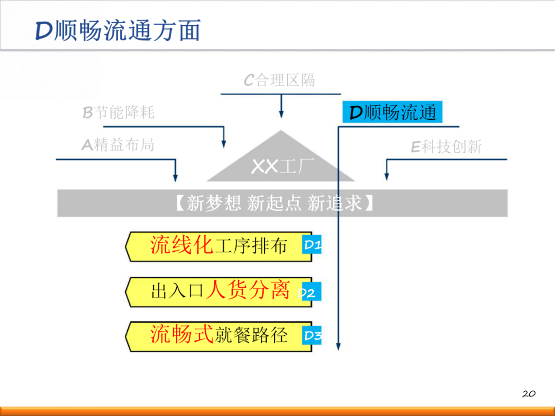 新工厂如何进行精益布局规划?(内附一套完整方案!)【标杆精益】_生产_设计_标准