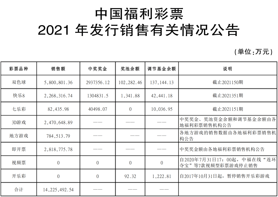中国福利彩票2021年发行销售有关情况公告_项目_聂婷婷_end