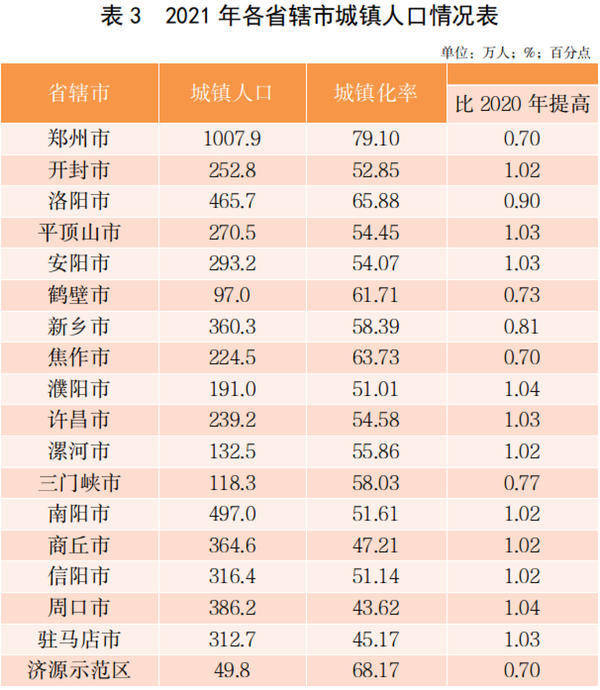 2021年河南常住人口比2020年末減少58萬人口素質不斷提高