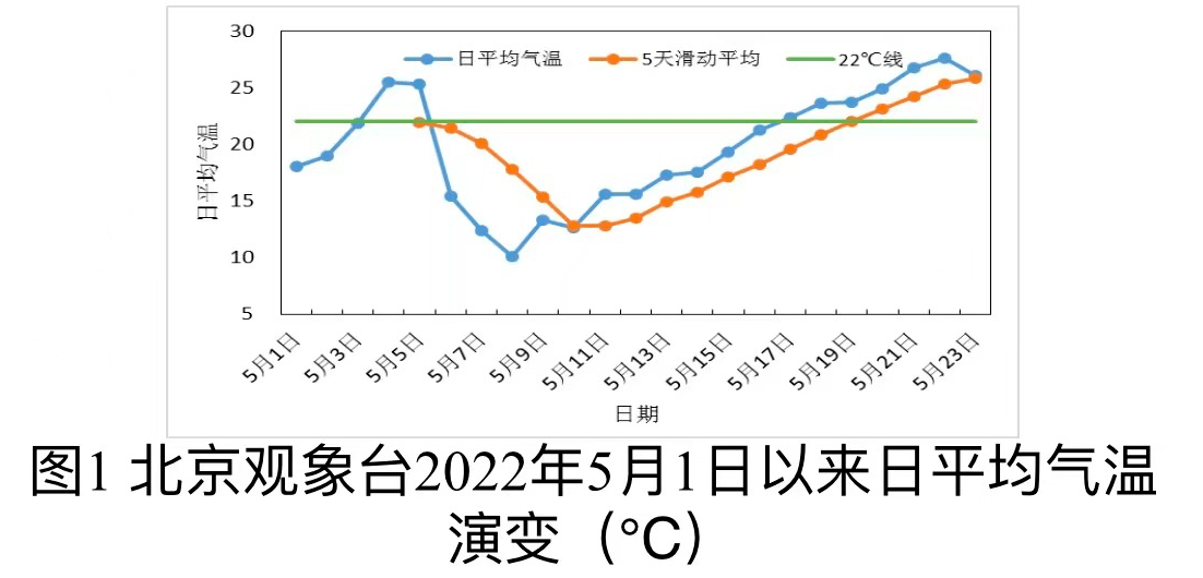 北京年气温变化折线图图片