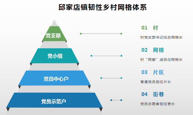 韧性乡村建设邱家店镇探索四定四清网格管理模式提升韧性乡村治理效能