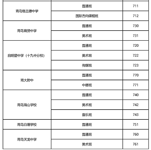 青岛中学 填报志愿如何定位？这些学校选择及招生情况请知晓