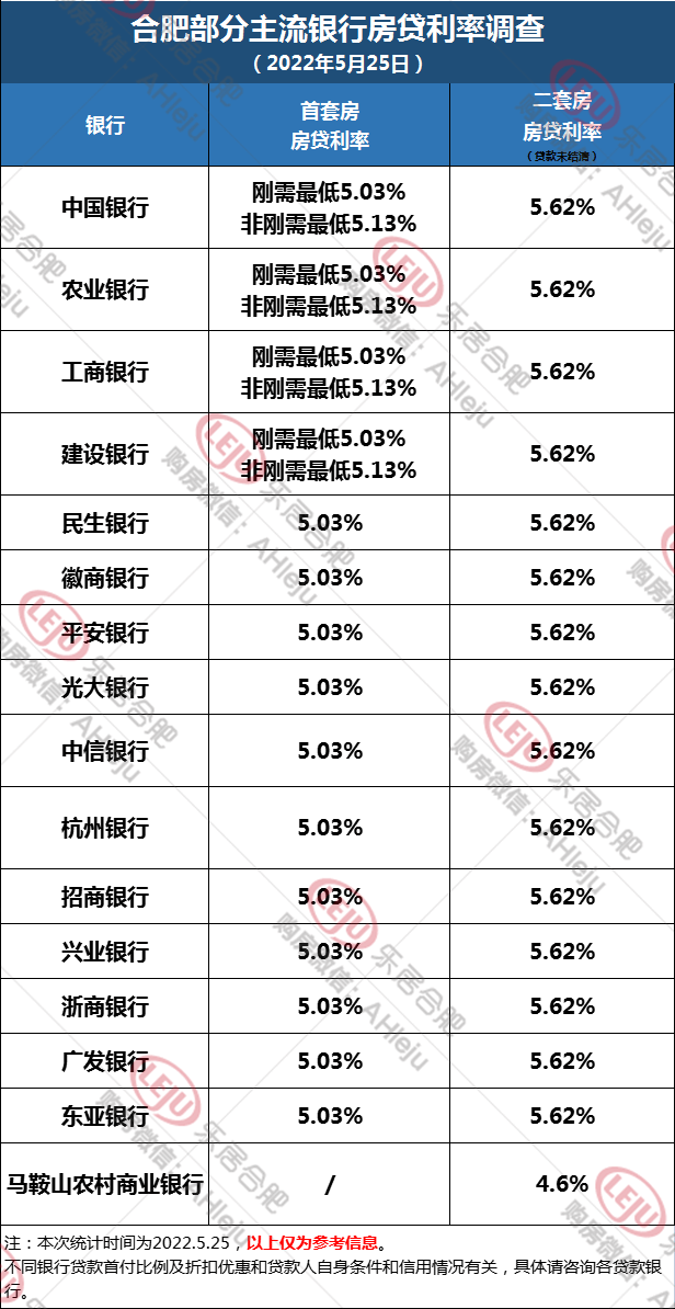 又降了！新房最低5.03%，合肥16家银行最新利率曝光