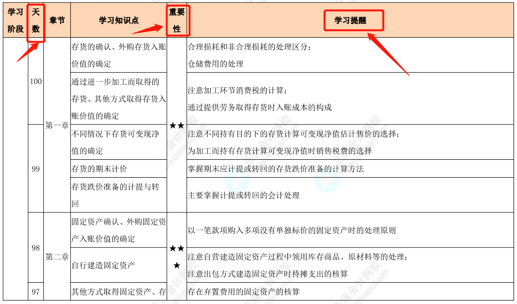 正保会计网校教学专家呕心沥血为大家整理了中级会计职称百天学习计划