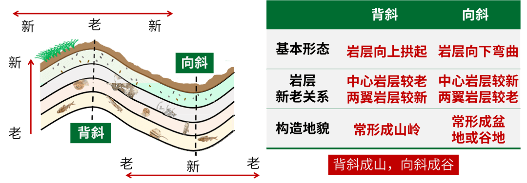 熱力環流形成示意圖73山谷風示意圖73海陸風示意圖73風向形成關