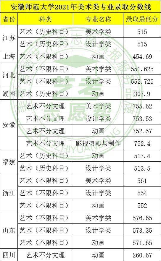 省部共建安徽师范大学2022年承认各省美术统考成绩有单科成绩要求