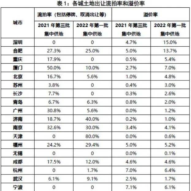 第二批集中供地开启，合肥混凝土、砂浆需求或有提升_地块_新开工项目_企业