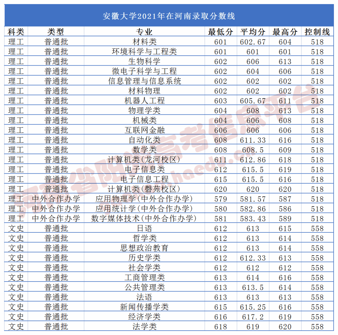 合肥工業大學,南昌大學安徽大學,中國科學技術大學(部分高校最新為