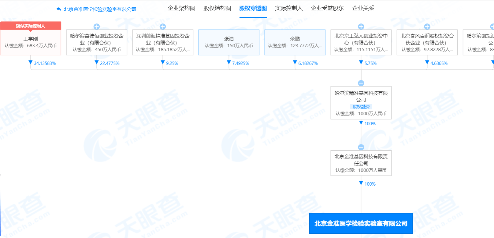 硕士研究生学历,除了百普赛斯担任董事,王学刚还曾就职于华大基因