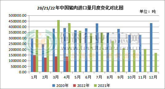 近年來國內加大對進口冷鏈食品的監管力度,疊加國際肉類價格上漲,海運