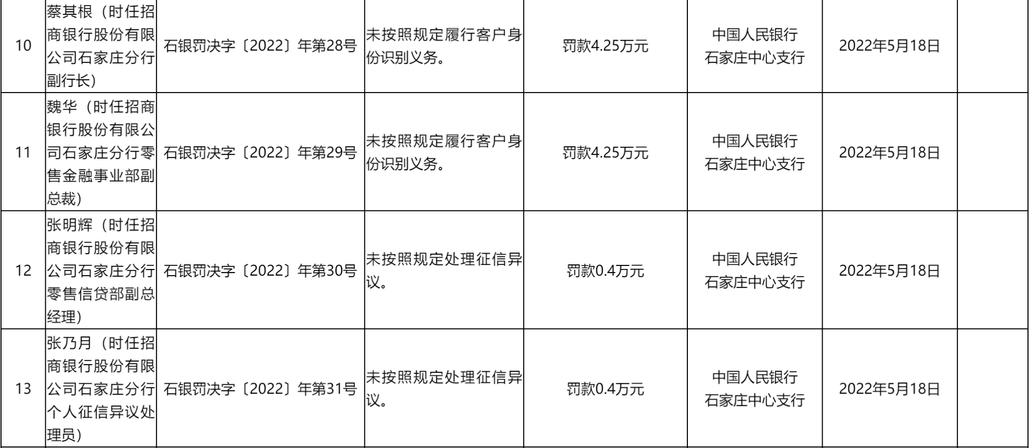 未按照规定履行客户身份识别义务 招商银行石家庄分行被罚88万元