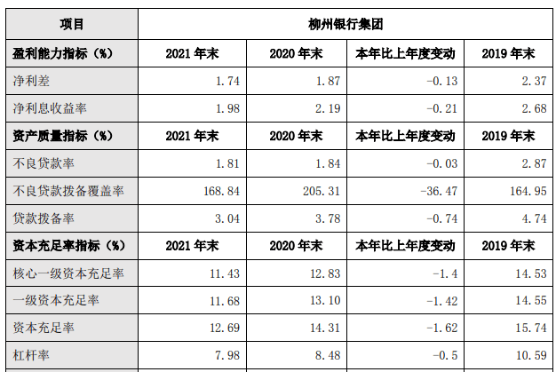 柳州银行资本充足率、一级资本充足率、核心一级资本充足率均出现连降