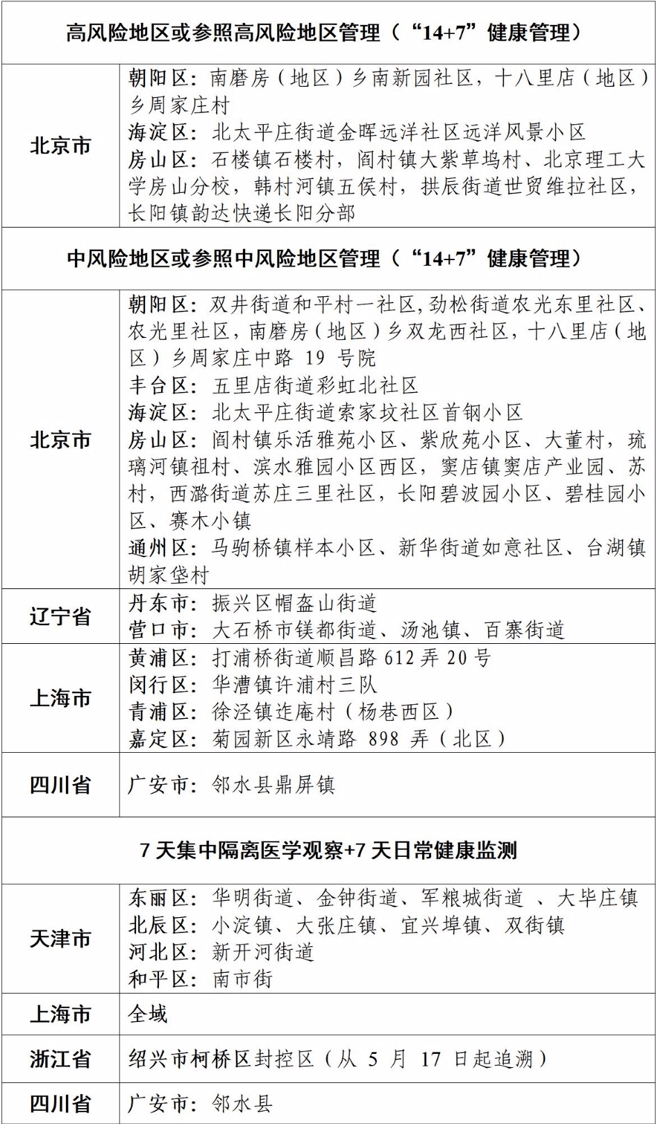 全国疫情中高风险地区划分情况