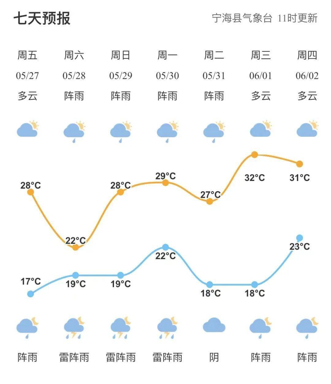官宣就在这天宁海入夏接下来的天气剧透来了