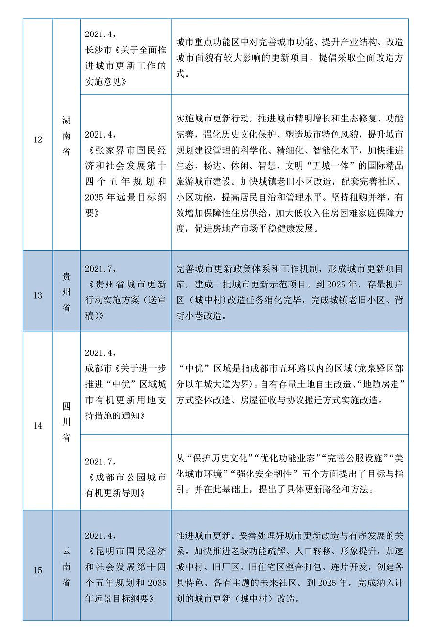 视点中央及地方城市更新政策盘点与分析