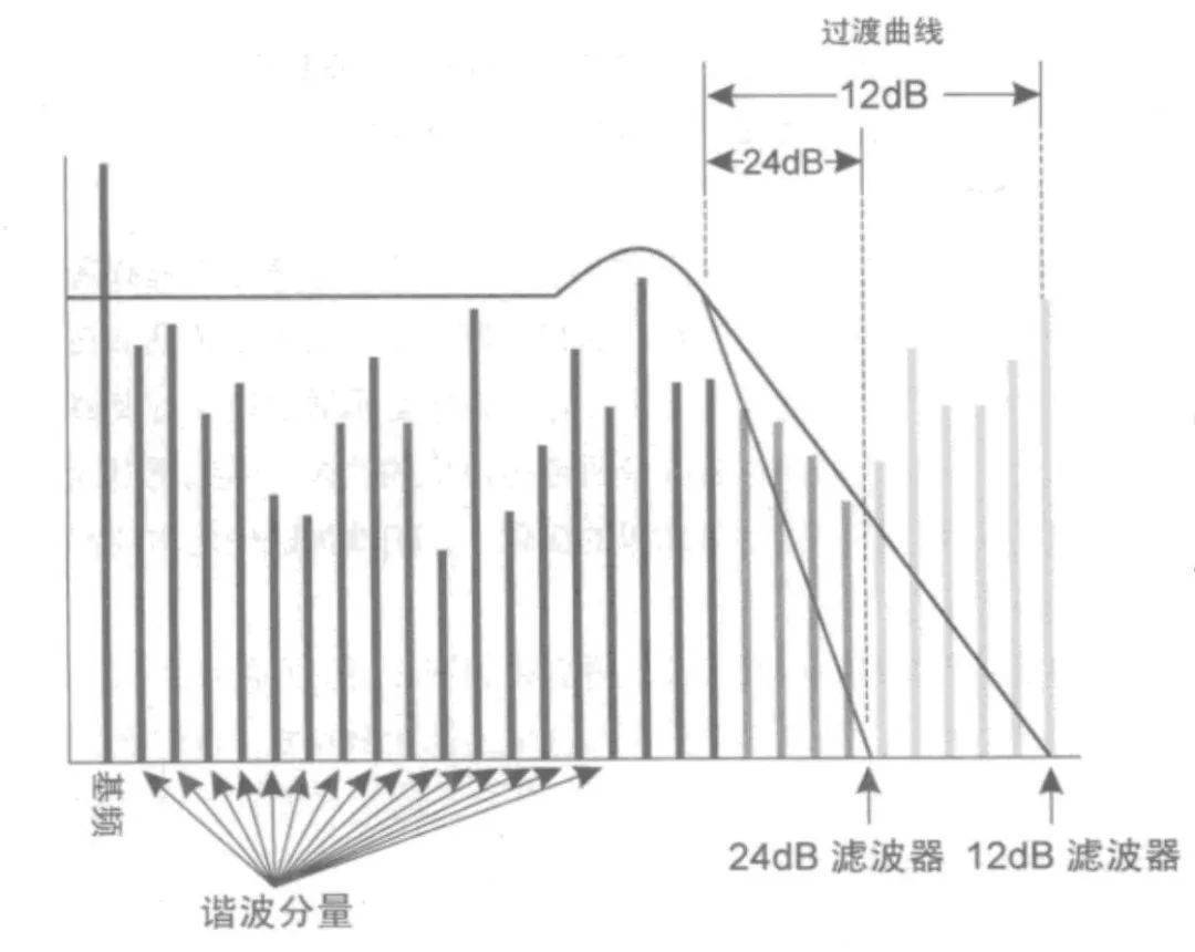 根据使用功能的不同,滤波器可分为低通(low pass)滤波器,高通(high