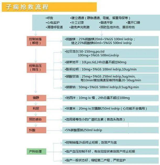 07 羊水栓塞抢救流程08 新生儿复苏流程09 肩难产处理流程10 急性心衰