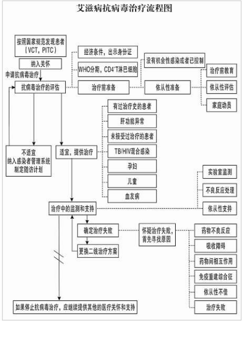 hiv感染者最关心的十大话题(一)——关于抗病毒治疗