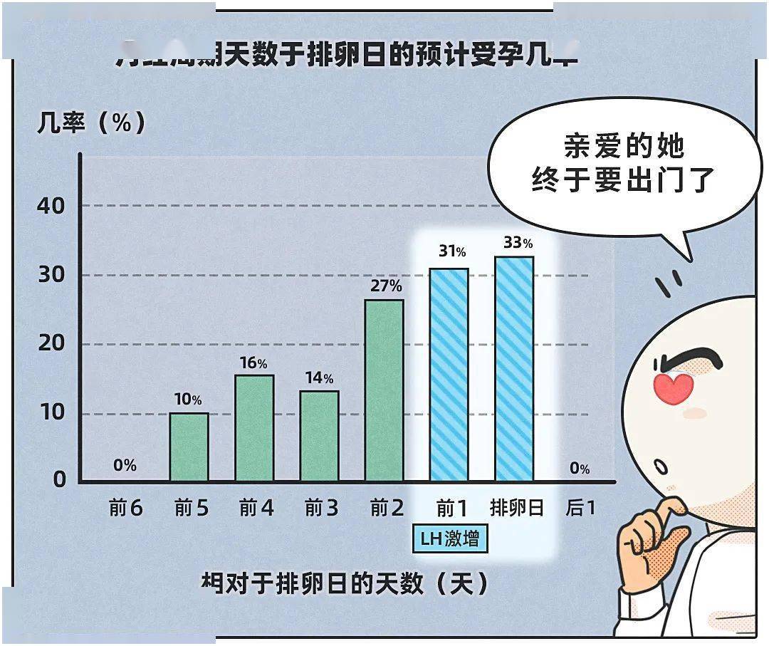 一周几次性生活对怀孕更有效