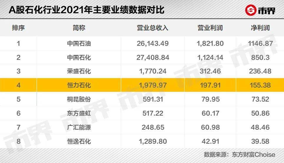 遭遇困局的華為,2021年銷售收入只有6368億元,被恆力超越近千億.