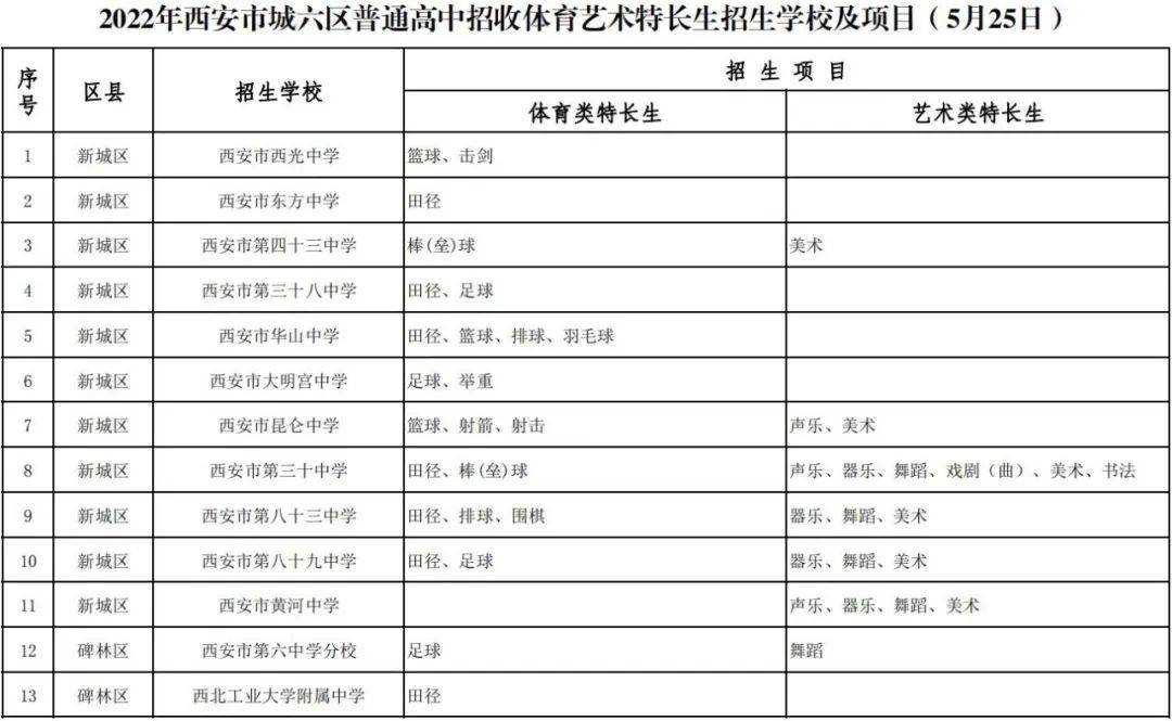 2022年西安市城六區普通高中招收體育藝術特長生招生學校及項目公佈