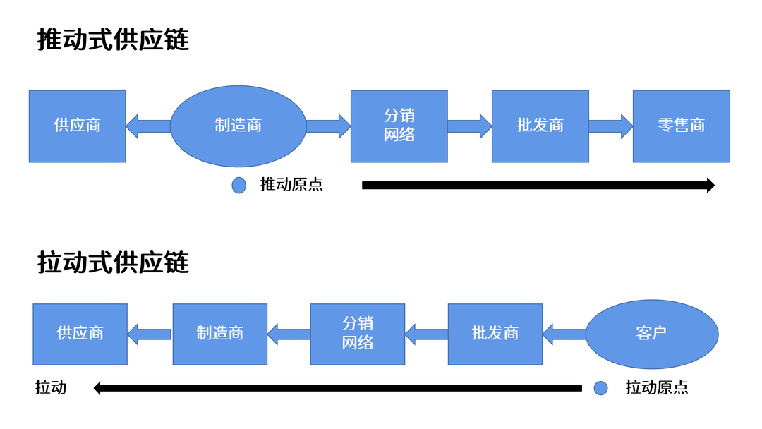 服装生产供应链结构图图片