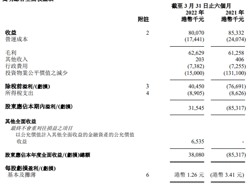 万邦投资2022财年中期股东应占溢利3154.5万港元_手机搜狐网