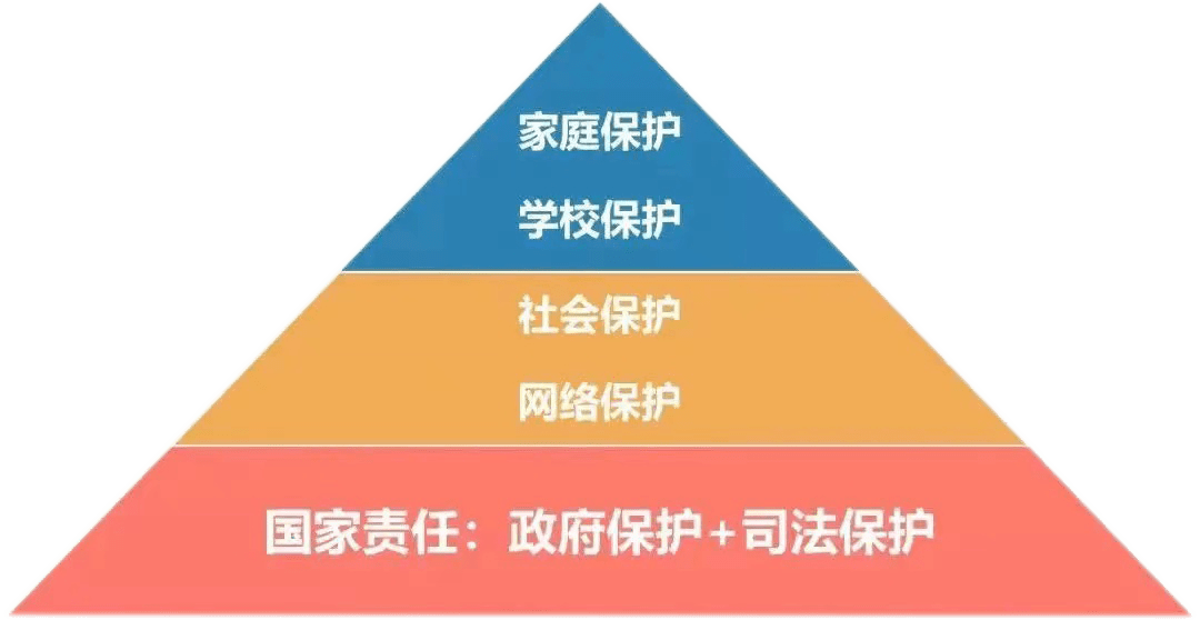 今天学一下家庭保护篇,学校保护篇,社会保护篇及网络保护篇.