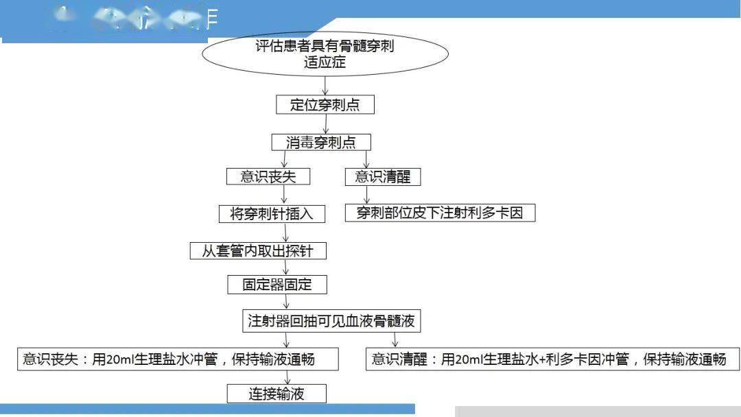 骨髓腔穿刺输液图解图片