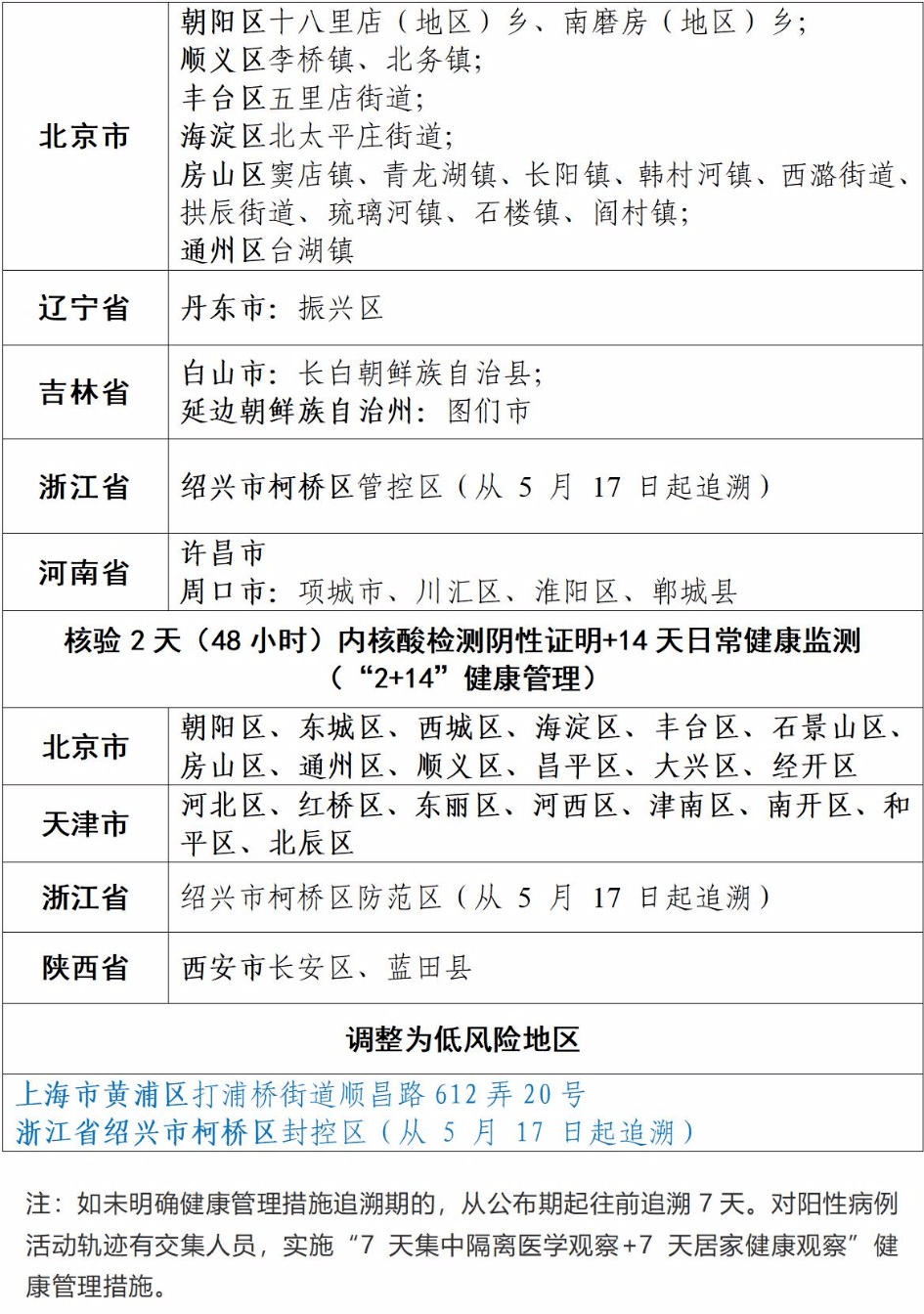 疫情地区

风险级别（疫情地区

风险级别分别
标准

）〔疫情地区风险等级划分〕