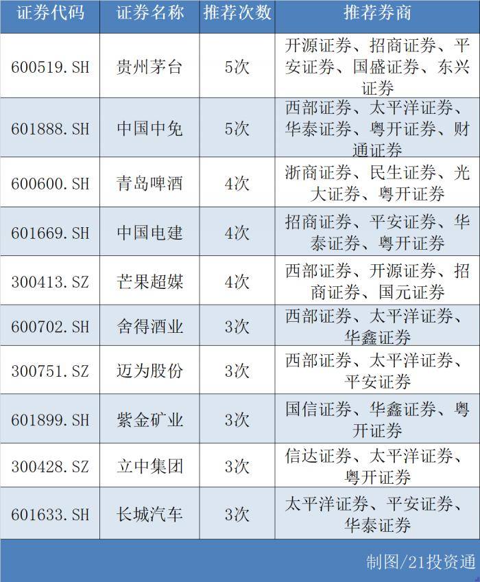 个股方面看,贵州茅台,中国中免是券商6月最看好的个股,均获得了5家